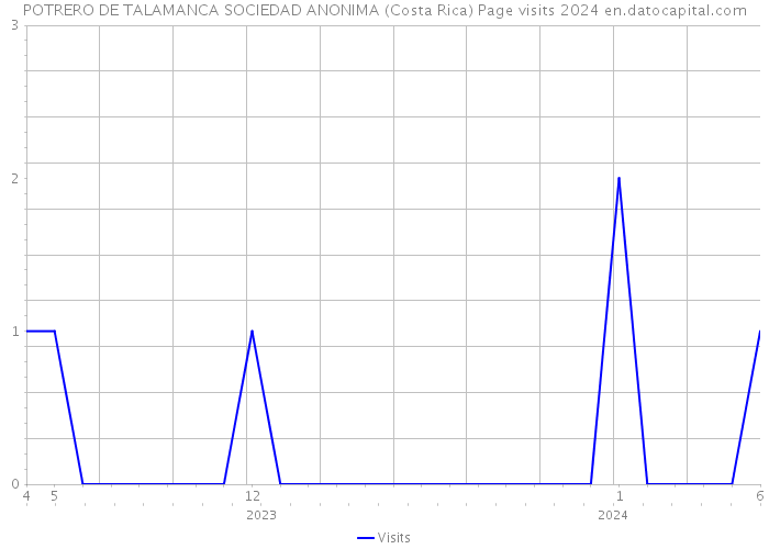 POTRERO DE TALAMANCA SOCIEDAD ANONIMA (Costa Rica) Page visits 2024 