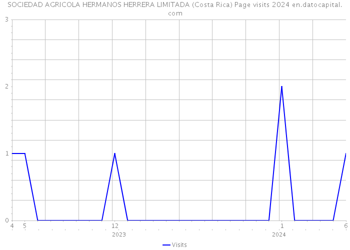 SOCIEDAD AGRICOLA HERMANOS HERRERA LIMITADA (Costa Rica) Page visits 2024 