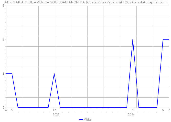 ADRIMAR A M DE AMERICA SOCIEDAD ANONIMA (Costa Rica) Page visits 2024 