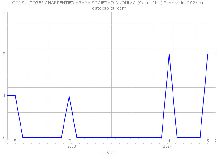 CONSULTORES CHARPENTIER ARAYA SOCIEDAD ANONIMA (Costa Rica) Page visits 2024 