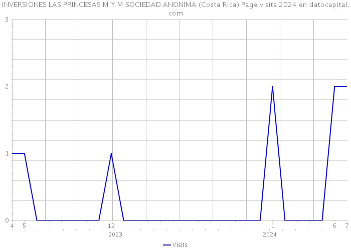 INVERSIONES LAS PRINCESAS M Y M SOCIEDAD ANONIMA (Costa Rica) Page visits 2024 