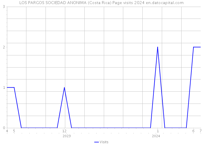 LOS PARGOS SOCIEDAD ANONIMA (Costa Rica) Page visits 2024 