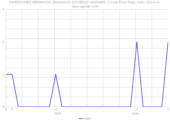 INVERSIONES HERMANOS GRANADOS SOCIEDAD ANONIMA (Costa Rica) Page visits 2024 