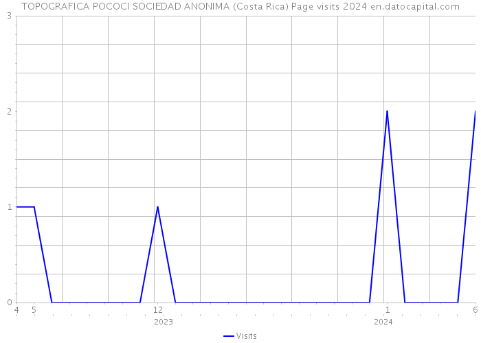 TOPOGRAFICA POCOCI SOCIEDAD ANONIMA (Costa Rica) Page visits 2024 