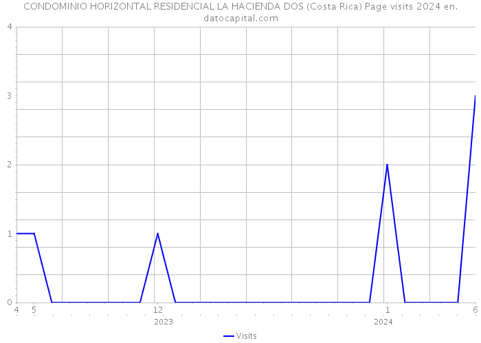 CONDOMINIO HORIZONTAL RESIDENCIAL LA HACIENDA DOS (Costa Rica) Page visits 2024 