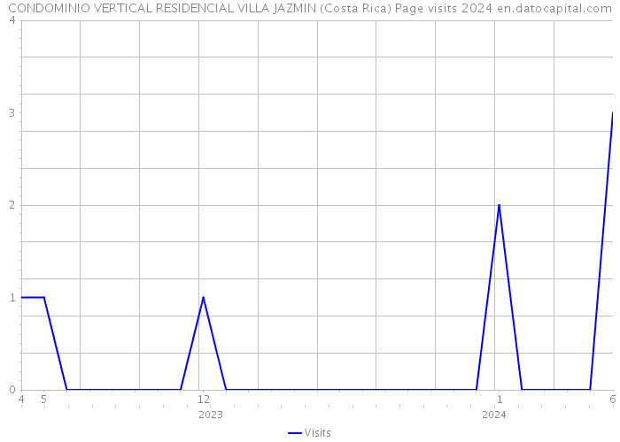 CONDOMINIO VERTICAL RESIDENCIAL VILLA JAZMIN (Costa Rica) Page visits 2024 