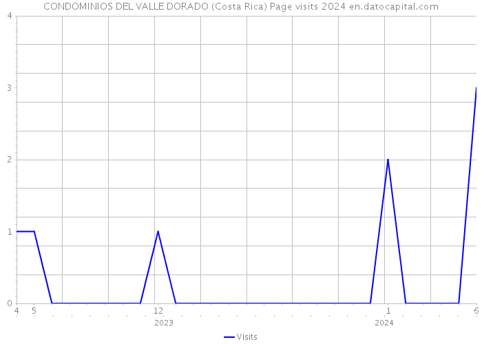 CONDOMINIOS DEL VALLE DORADO (Costa Rica) Page visits 2024 