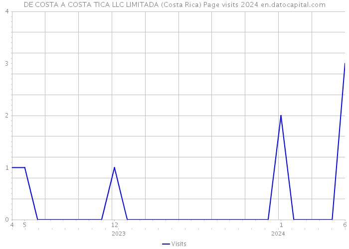 DE COSTA A COSTA TICA LLC LIMITADA (Costa Rica) Page visits 2024 