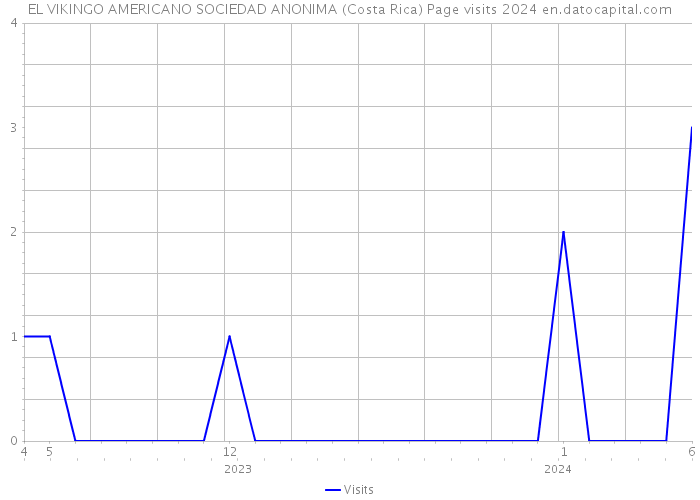EL VIKINGO AMERICANO SOCIEDAD ANONIMA (Costa Rica) Page visits 2024 