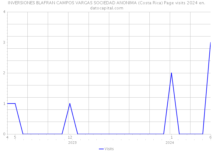 INVERSIONES BLAFRAN CAMPOS VARGAS SOCIEDAD ANONIMA (Costa Rica) Page visits 2024 