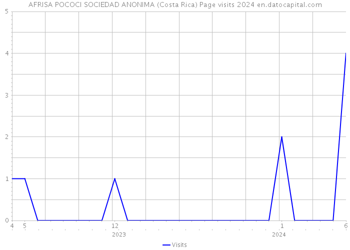 AFRISA POCOCI SOCIEDAD ANONIMA (Costa Rica) Page visits 2024 