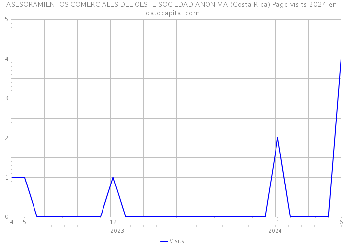 ASESORAMIENTOS COMERCIALES DEL OESTE SOCIEDAD ANONIMA (Costa Rica) Page visits 2024 