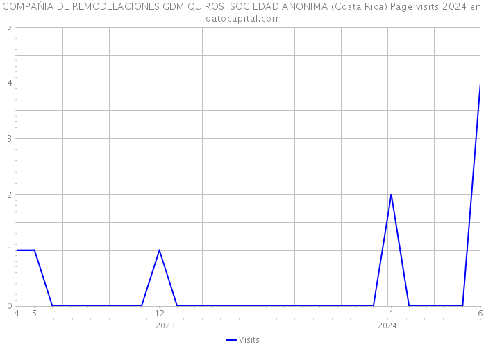COMPAŃIA DE REMODELACIONES GDM QUIROS SOCIEDAD ANONIMA (Costa Rica) Page visits 2024 
