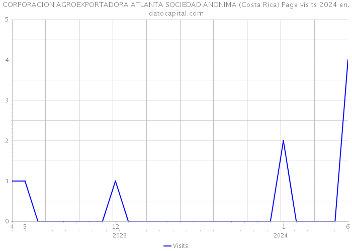 CORPORACION AGROEXPORTADORA ATLANTA SOCIEDAD ANONIMA (Costa Rica) Page visits 2024 