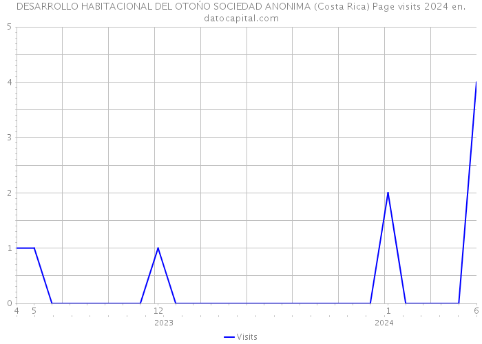 DESARROLLO HABITACIONAL DEL OTOŃO SOCIEDAD ANONIMA (Costa Rica) Page visits 2024 