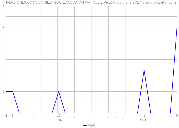 INVERSIONES COTO BONILLA SOCIEDAD ANONIMA (Costa Rica) Page visits 2024 