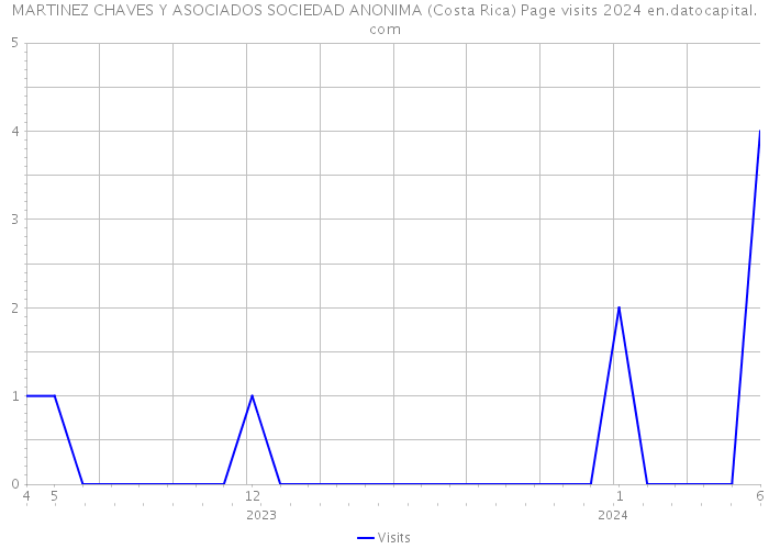 MARTINEZ CHAVES Y ASOCIADOS SOCIEDAD ANONIMA (Costa Rica) Page visits 2024 