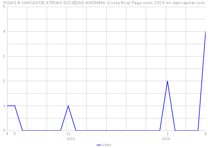 ROJAS & VARGAS DE ATENAS SOCIEDAD ANONIMA (Costa Rica) Page visits 2024 