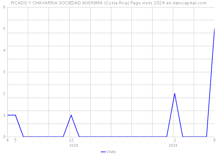 PICADO Y CHAVARRIA SOCIEDAD ANONIMA (Costa Rica) Page visits 2024 