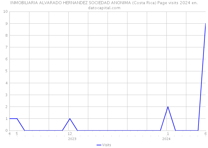 INMOBILIARIA ALVARADO HERNANDEZ SOCIEDAD ANONIMA (Costa Rica) Page visits 2024 