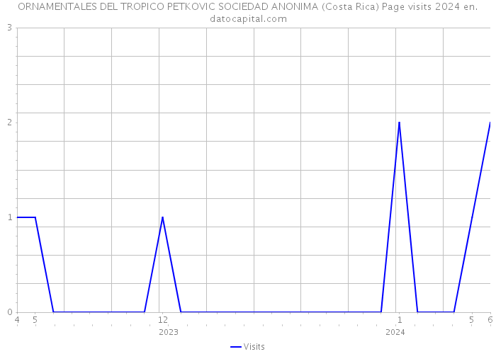 ORNAMENTALES DEL TROPICO PETKOVIC SOCIEDAD ANONIMA (Costa Rica) Page visits 2024 