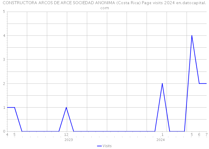 CONSTRUCTORA ARCOS DE ARCE SOCIEDAD ANONIMA (Costa Rica) Page visits 2024 