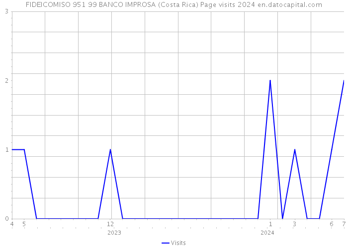 FIDEICOMISO 951 99 BANCO IMPROSA (Costa Rica) Page visits 2024 