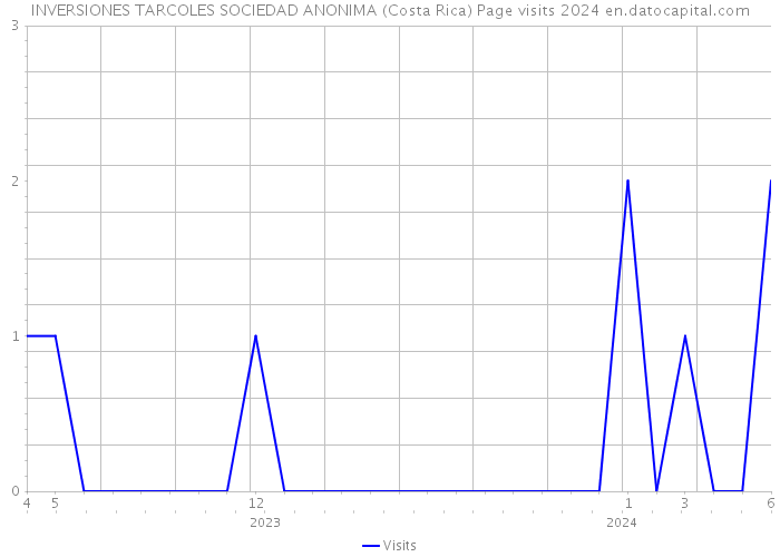 INVERSIONES TARCOLES SOCIEDAD ANONIMA (Costa Rica) Page visits 2024 