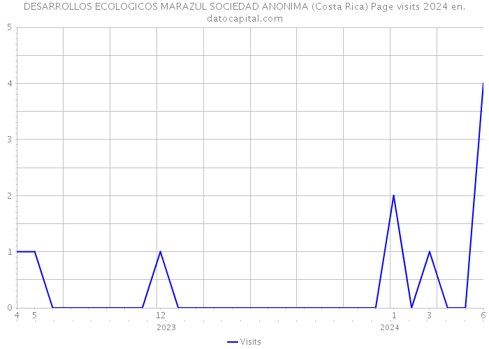 DESARROLLOS ECOLOGICOS MARAZUL SOCIEDAD ANONIMA (Costa Rica) Page visits 2024 