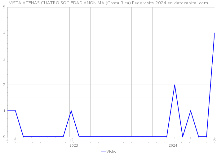 VISTA ATENAS CUATRO SOCIEDAD ANONIMA (Costa Rica) Page visits 2024 