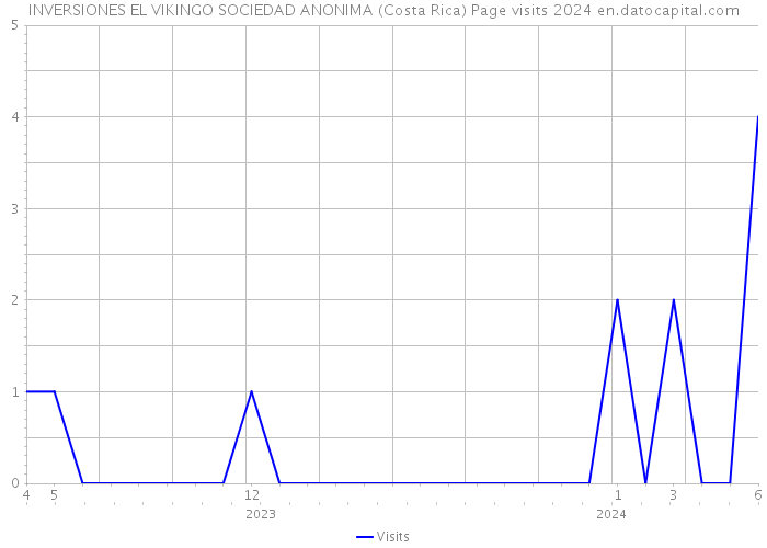 INVERSIONES EL VIKINGO SOCIEDAD ANONIMA (Costa Rica) Page visits 2024 
