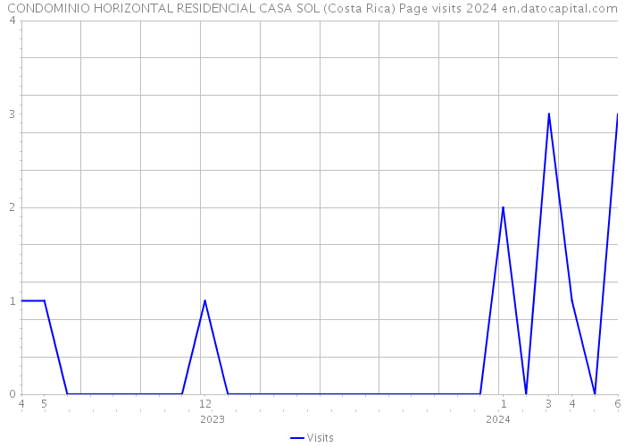 CONDOMINIO HORIZONTAL RESIDENCIAL CASA SOL (Costa Rica) Page visits 2024 