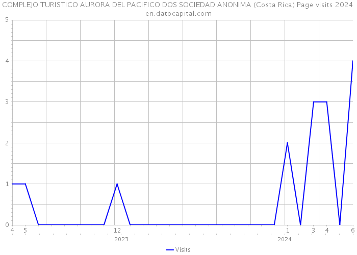 COMPLEJO TURISTICO AURORA DEL PACIFICO DOS SOCIEDAD ANONIMA (Costa Rica) Page visits 2024 