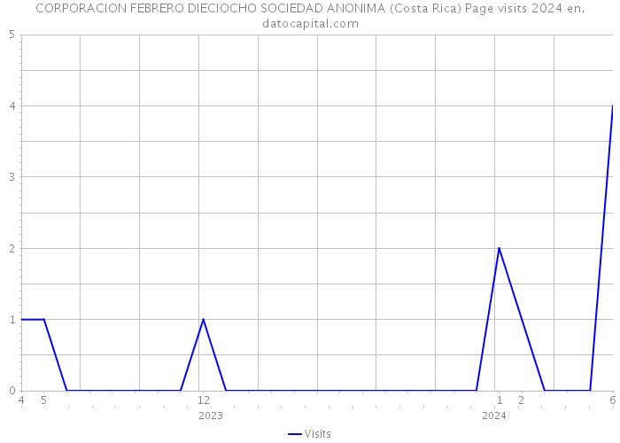 CORPORACION FEBRERO DIECIOCHO SOCIEDAD ANONIMA (Costa Rica) Page visits 2024 
