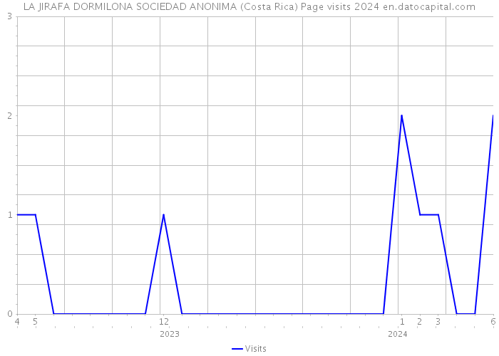 LA JIRAFA DORMILONA SOCIEDAD ANONIMA (Costa Rica) Page visits 2024 