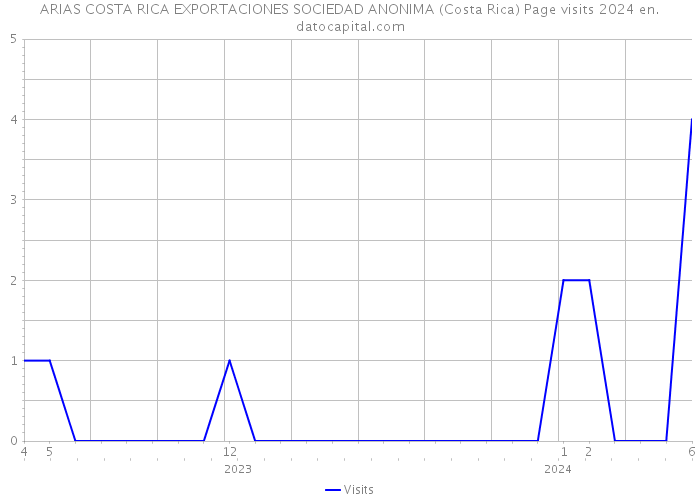 ARIAS COSTA RICA EXPORTACIONES SOCIEDAD ANONIMA (Costa Rica) Page visits 2024 