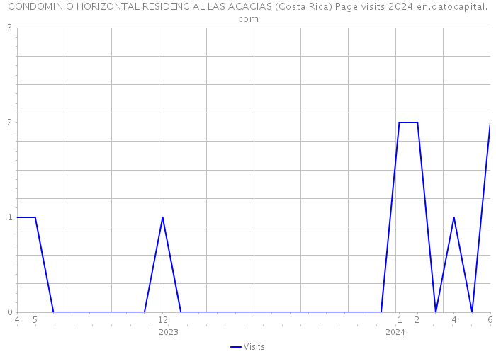 CONDOMINIO HORIZONTAL RESIDENCIAL LAS ACACIAS (Costa Rica) Page visits 2024 