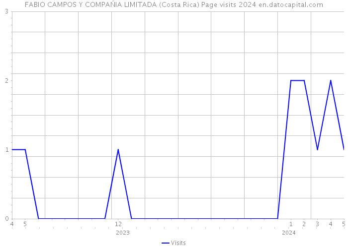 FABIO CAMPOS Y COMPAŃIA LIMITADA (Costa Rica) Page visits 2024 