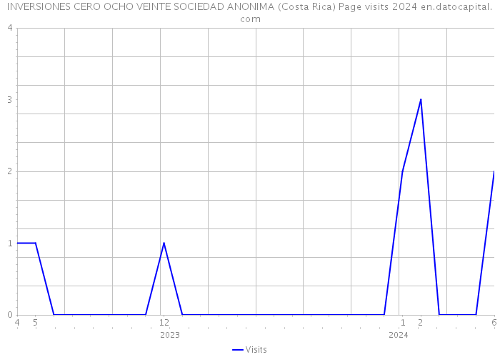 INVERSIONES CERO OCHO VEINTE SOCIEDAD ANONIMA (Costa Rica) Page visits 2024 