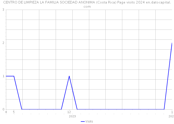 CENTRO DE LIMPIEZA LA FAMILIA SOCIEDAD ANONIMA (Costa Rica) Page visits 2024 