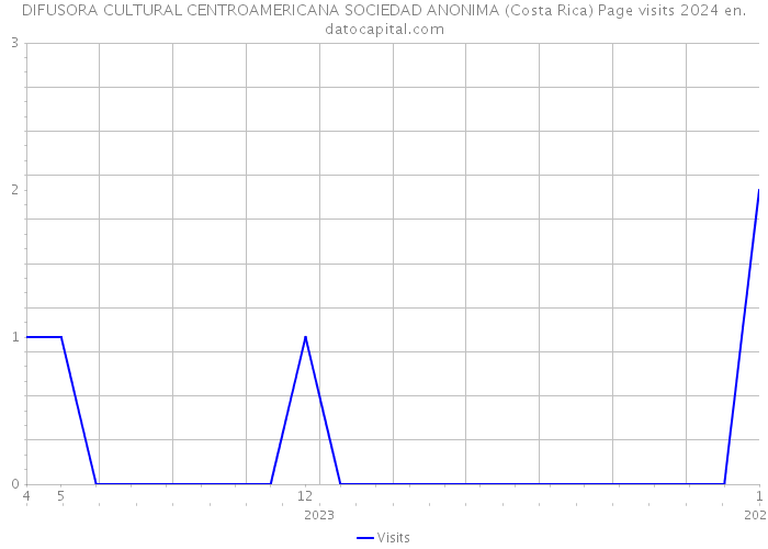DIFUSORA CULTURAL CENTROAMERICANA SOCIEDAD ANONIMA (Costa Rica) Page visits 2024 