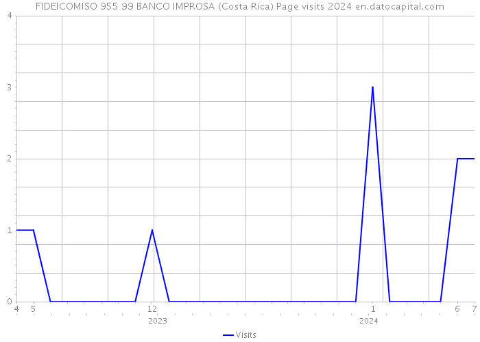 FIDEICOMISO 955 99 BANCO IMPROSA (Costa Rica) Page visits 2024 