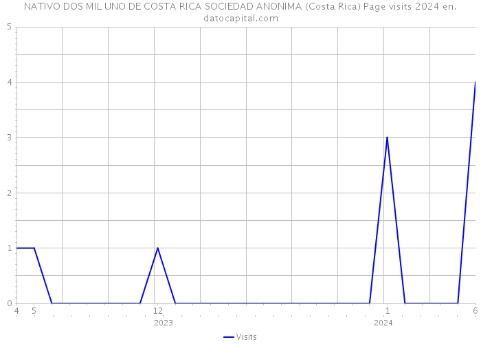 NATIVO DOS MIL UNO DE COSTA RICA SOCIEDAD ANONIMA (Costa Rica) Page visits 2024 