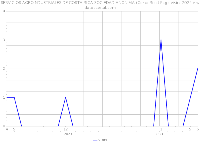 SERVICIOS AGROINDUSTRIALES DE COSTA RICA SOCIEDAD ANONIMA (Costa Rica) Page visits 2024 