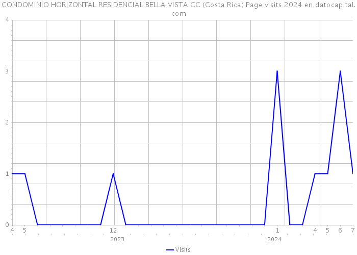 CONDOMINIO HORIZONTAL RESIDENCIAL BELLA VISTA CC (Costa Rica) Page visits 2024 