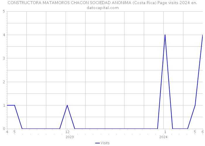 CONSTRUCTORA MATAMOROS CHACON SOCIEDAD ANONIMA (Costa Rica) Page visits 2024 