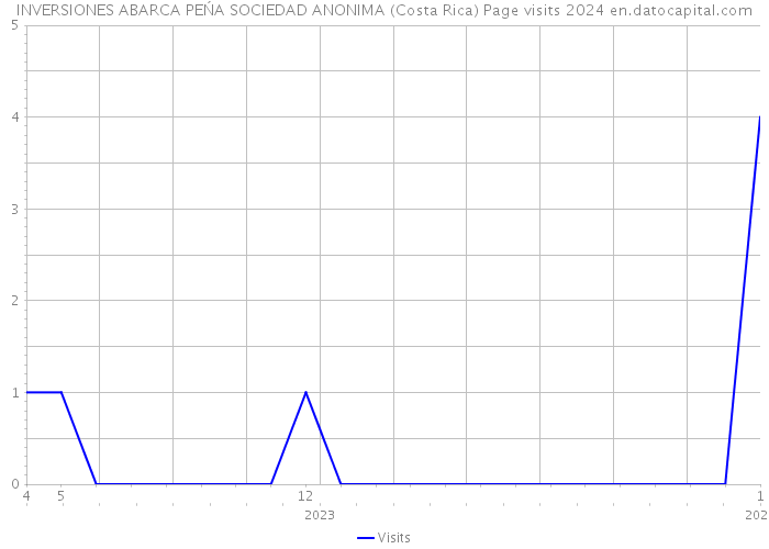 INVERSIONES ABARCA PEŃA SOCIEDAD ANONIMA (Costa Rica) Page visits 2024 