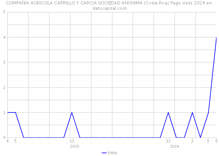 COMPAŃIA AGRICOLA CARRILLO Y GARCIA SOCIEDAD ANONIMA (Costa Rica) Page visits 2024 