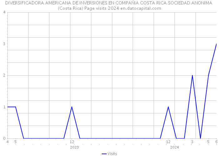 DIVERSIFICADORA AMERICANA DE INVERSIONES EN COMPAŃIA COSTA RICA SOCIEDAD ANONIMA (Costa Rica) Page visits 2024 