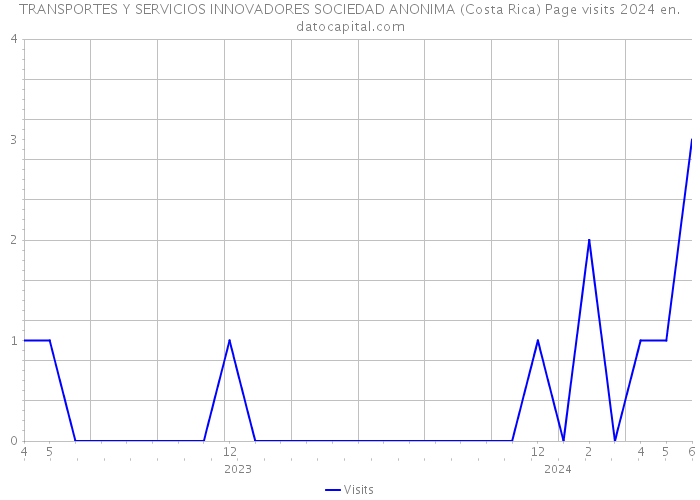 TRANSPORTES Y SERVICIOS INNOVADORES SOCIEDAD ANONIMA (Costa Rica) Page visits 2024 